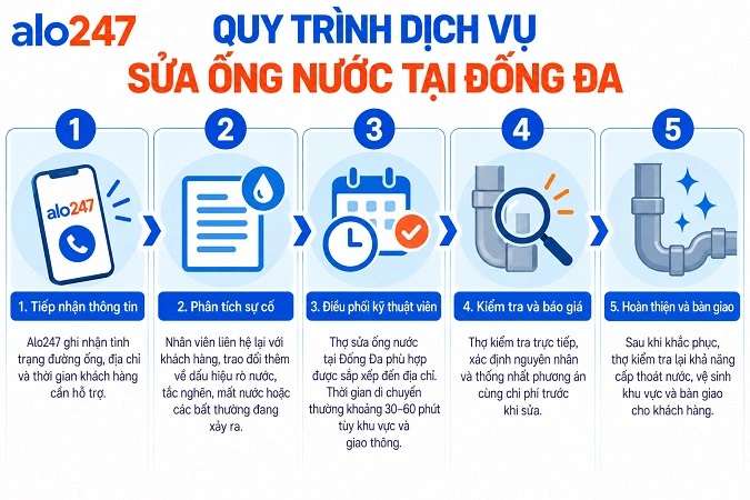 Các bước cung cấp dịch vụ sửa điện nước Alo247