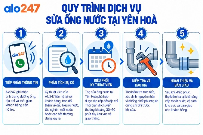 Quy trình 5 bước dịch vụ sửa chữa điện nước dân dụng chuyên nghiệp tại Alo247