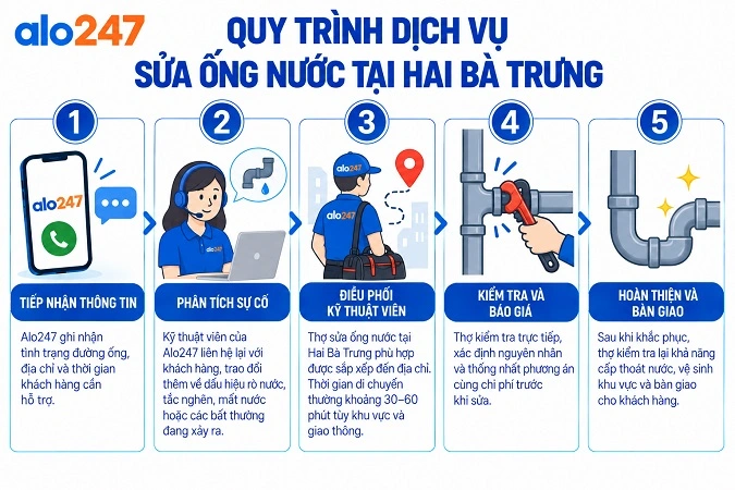Quy trình cung cấp dịch vụ sửa điện nước tận nơi của Alo247