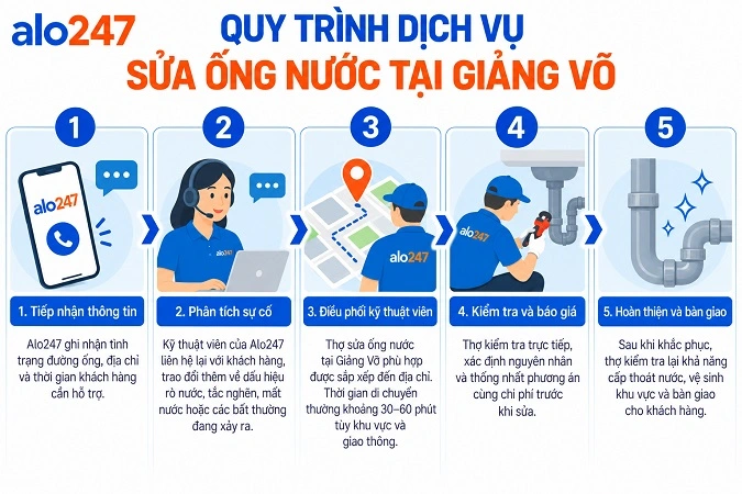 Quy trình dịch vụ của Alo247 xử lý sự cố điện nước