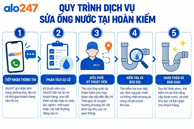 Quy trình dịch vụ điện nước tại nhà chuyên nghiệp của Alo247