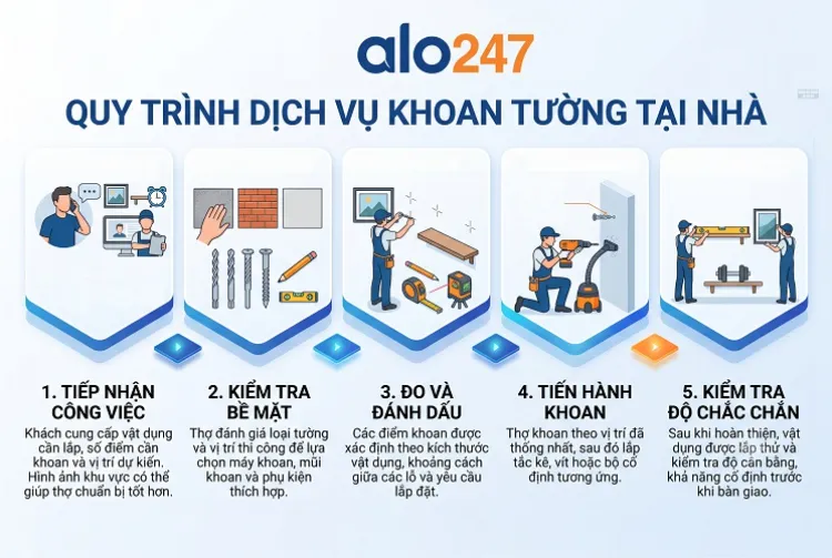Alo247 Quy trình dịch vụ sửa chữa tại Hà Nội