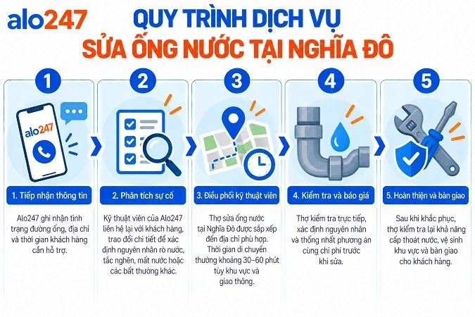 Quy trình dịch vụ sửa chữa điện nước dân dụng chuyên nghiệp tại Alo247