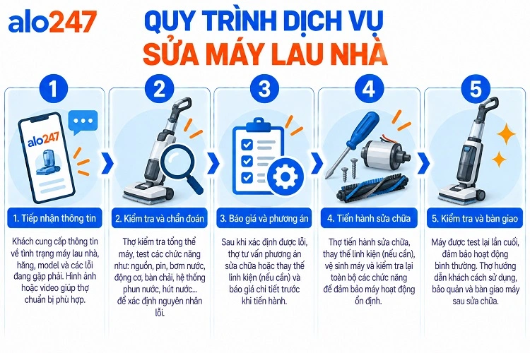 Alo247 Quy trình dịch vụ sửa chữa thiết bị tận nơi 