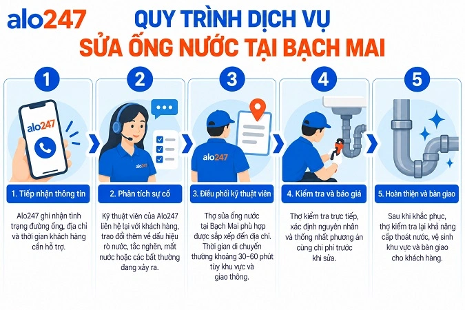 Quy trình dịch vụ sửa điện nước tại Alo247