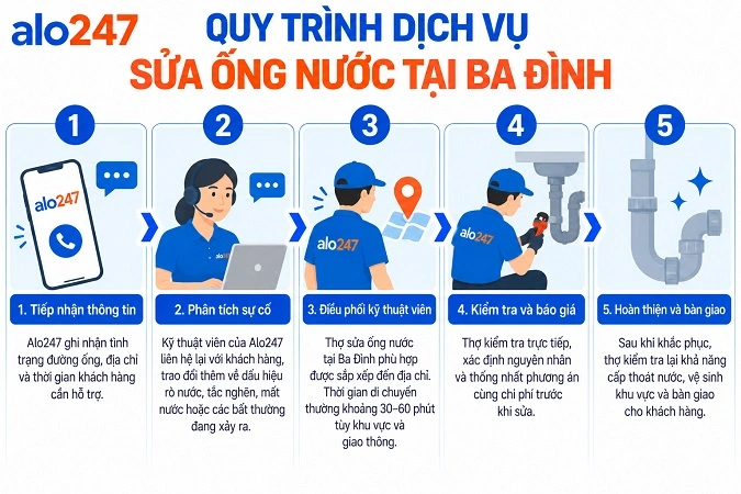 Quy trình dịch vụ sửa điện nước tận nơi của Alo247