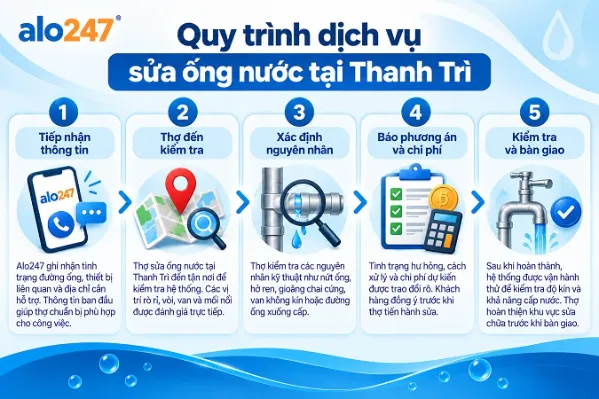 Các bước thực hiện dịch vụ sửa đường nước Alo247