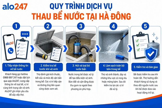 Quy trình dịch vụ thau rửa bể nước tại Hà Đông của alo247