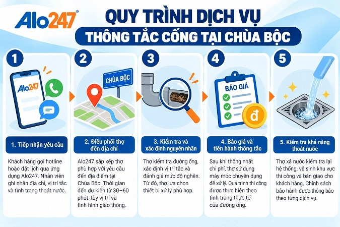 Quy trình dịch vụ thông tắc cống tại Chùa Bộc