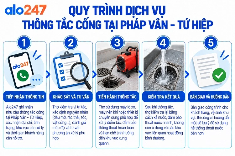 Quy trình dịch vụ thông tắc cống tại Pháp Vân - Tứ Hiệp