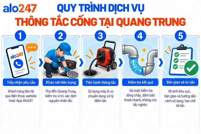 Quy trình dịch vụ thông tắc cống tại Quang Trung