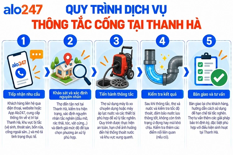 Quy trình dịch vụ thông tắc cống tại Thanh Hà