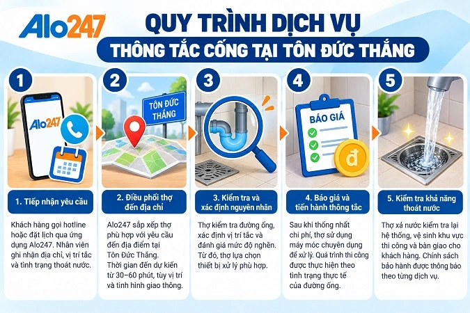Quy trình dịch vụ thông tắc cống tại Tôn Đức Thắng