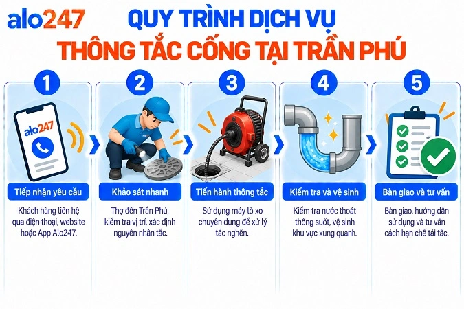 Quy trình dịch vụ thông tắc cống tại Trần Phú