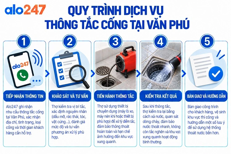 Quy trình dịch vụ thông tắc cống tại Văn Phú