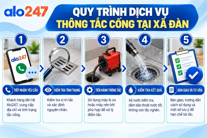 Quy trình dịch vụ thông tắc cống tại Xã Đàn