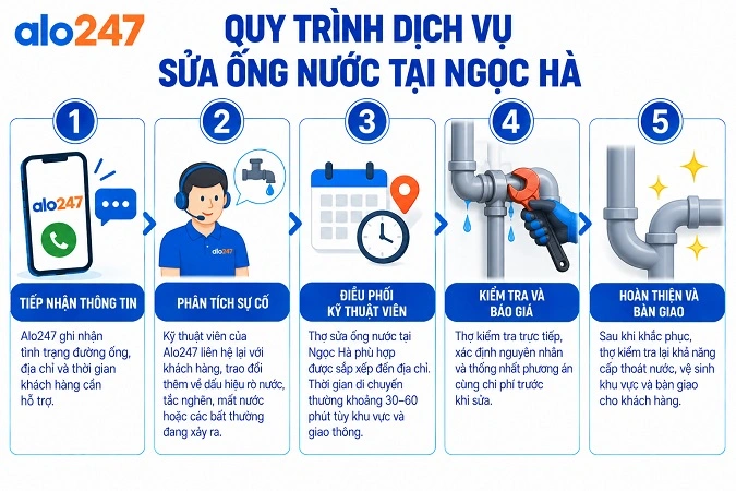 Quy trình phục vụ khách hàng sửa điện nước Alo247