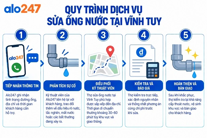 Quy trình sửa chữa điện nước của Alo247