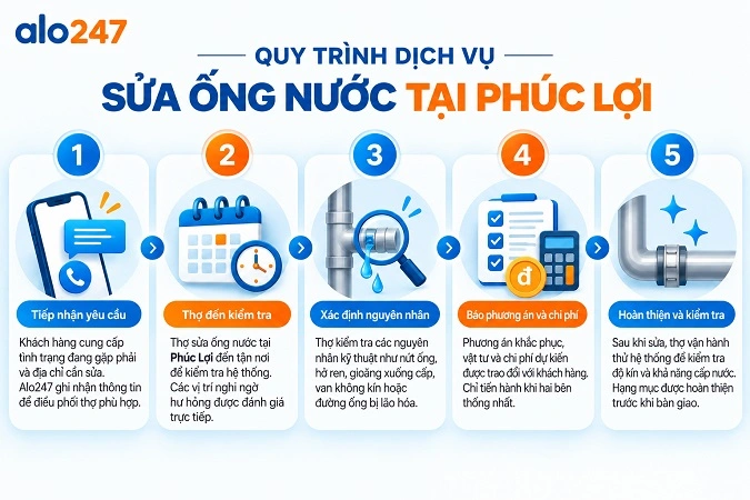 Quy trình sửa chữa hệ thống nước tại nhà của Alo247