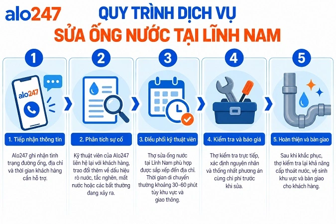 Quy trình thực hiện dịch vụ sửa điện nước của Alo247
