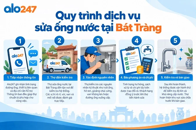Alo247 Quy trình dịch vụ sửa ống nước tại Bát Tràng