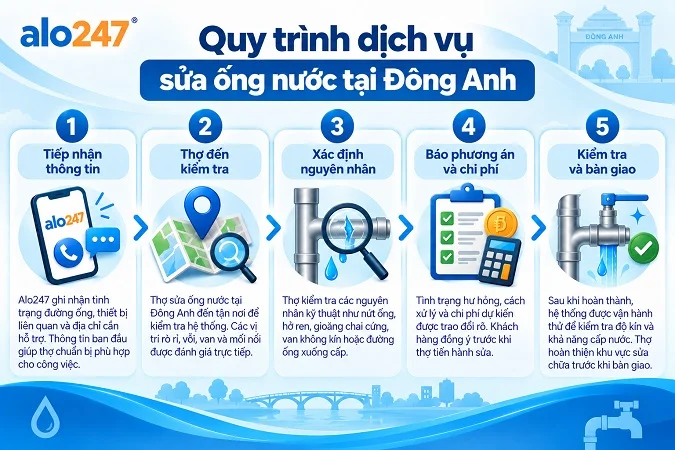 Alo247 dịch vụ sửa chữa đường ống nước tận nơi tại Đông Anh