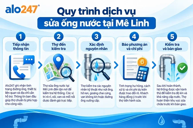 Alo247 Quy trình dịch vụ sửa ống nước tại Mê Linh