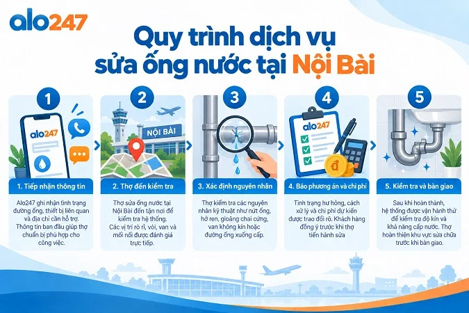 Alo247 Quy trình dịch vụ sửa ống nước tại Nội Bài