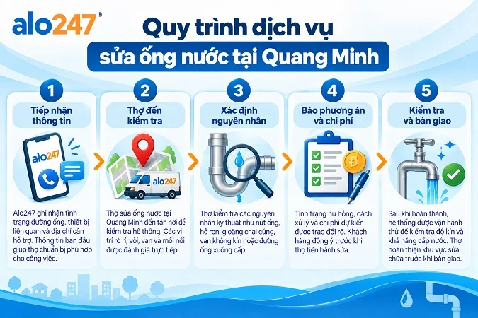 Alo247 Quy trình dịch vụ sửa ống nước tại Quang Minh