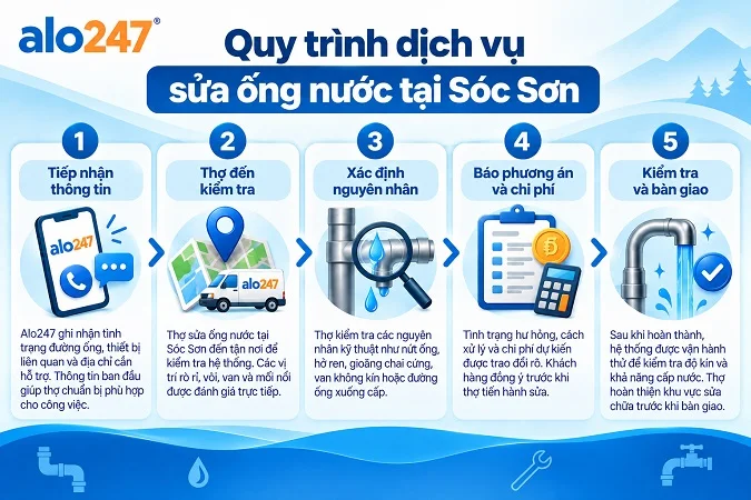 Alo247 Quy trình dịch vụ sửa ống nước tại Sóc Sơn