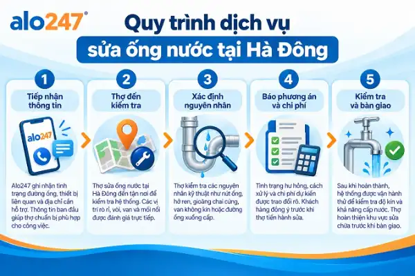 Quy trình dịch vụ xử lý sự cố đường nước của Alo247