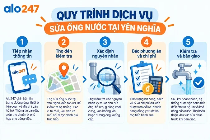 Quy trình dịch vụ sửa đường nước tận nơi của Alo247
