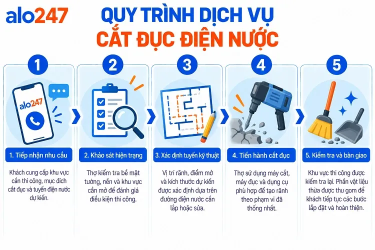 Quy trình dịch vụ cải tạo xây dựng của Alo247