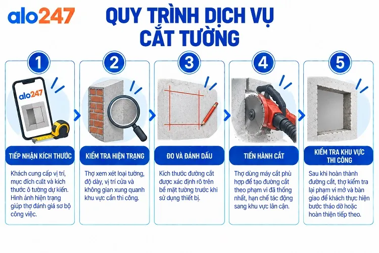 Quy trình dịch vụ cải tạo xây dựng tại Hà nội của Alo247