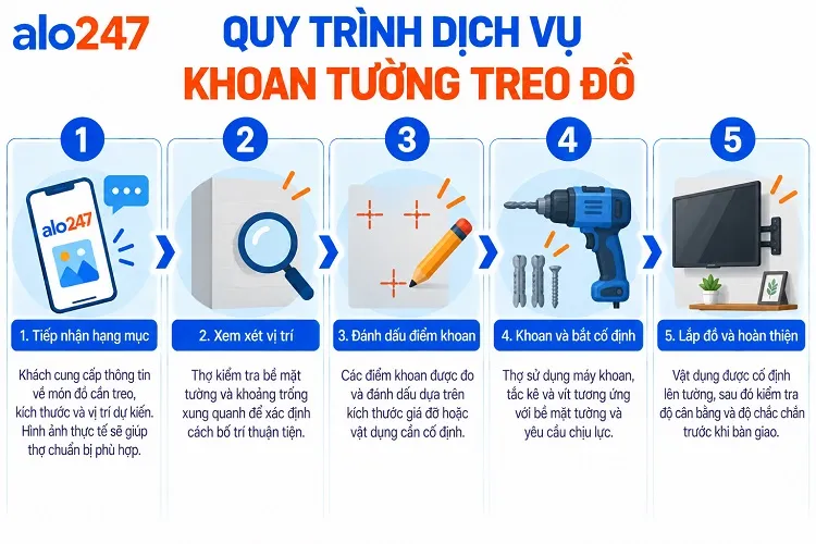Quy trình dịch vụ sửa chữa xây dựng của Alo247