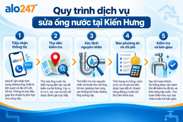Quy trình dịch vụ sửa đường nước của Alo247