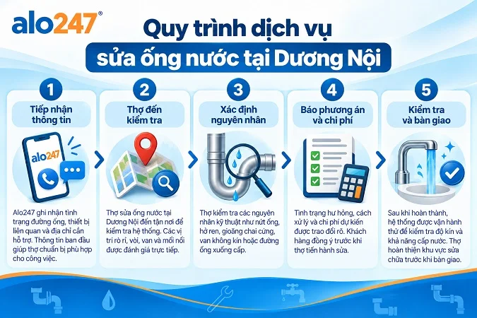 Quy trình sửa chữa hệ thống cấp thoát nước sửa Alo247