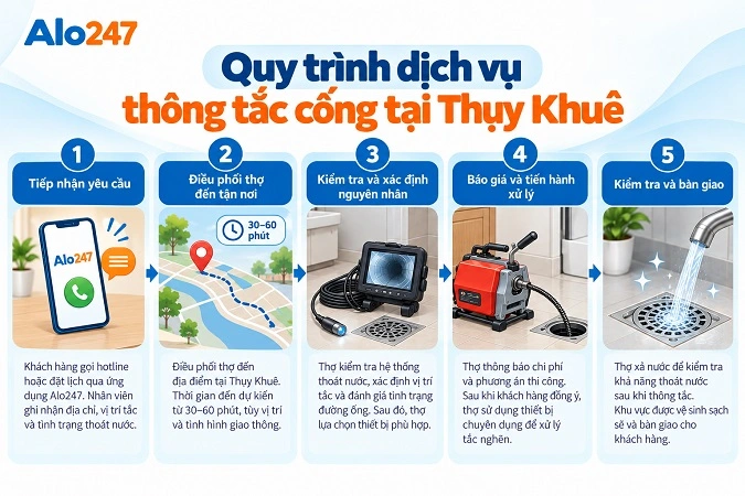 Quy Trình Thông Tắc Cống Thụy Khuê