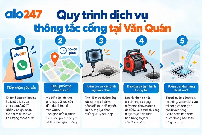 Quy trình cung cấp dịch vụ tiêu chuẩn gồm 5 bước của Alo247