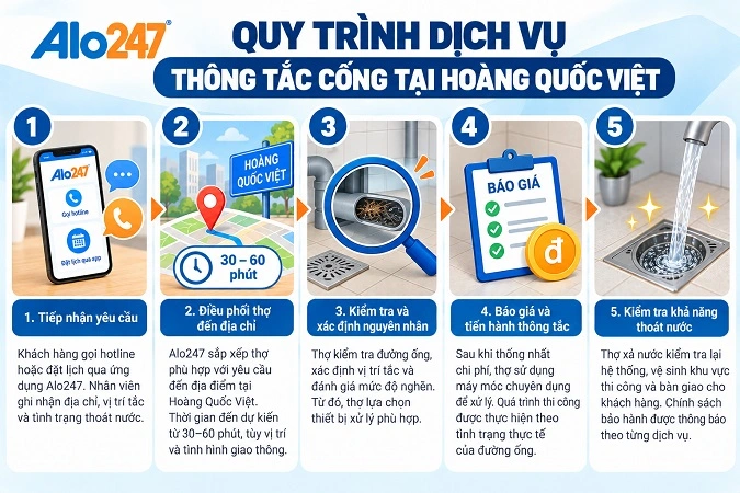 Quy trình dịch vụ thông tắc cống tại Hoàng Quốc Việt
