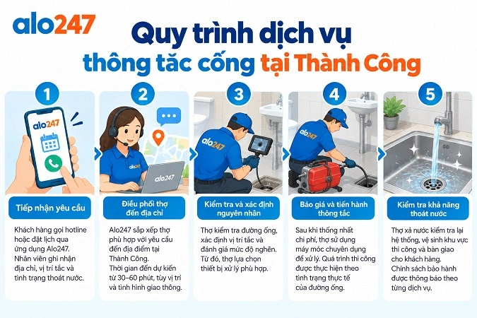 Quy trình dịch vụ thông tắc cống tại Thành Công
