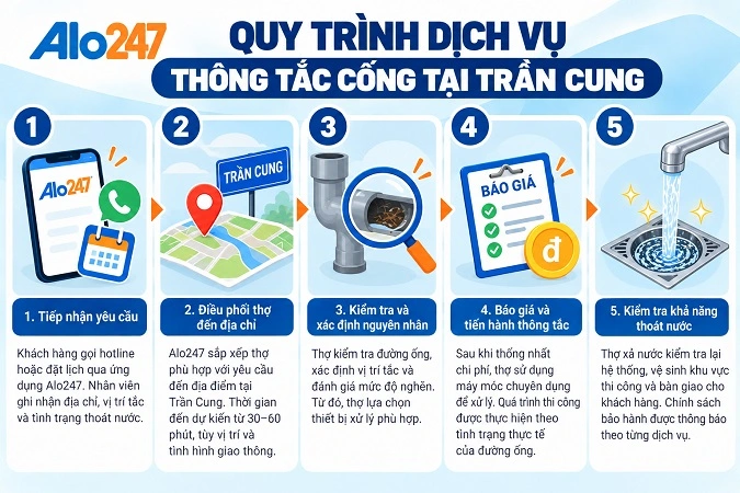 Quy trình dịch vụ thông tắc cống tại Trần Cung