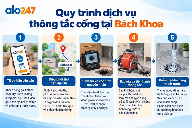 Quy trình thông tắc cống Bách Khoa