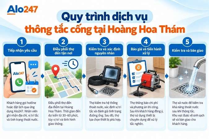 Quy trình thông tắc cống Hoàng Hoa Thám
