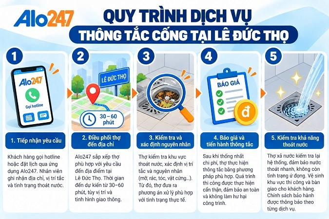 Quy trình thông tắc cống Lê Đức Thọ