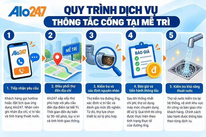 Quy trình thông tắc cống Mễ Trì Alo247