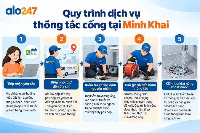 Quy trình thông tắc cống Minh Khai