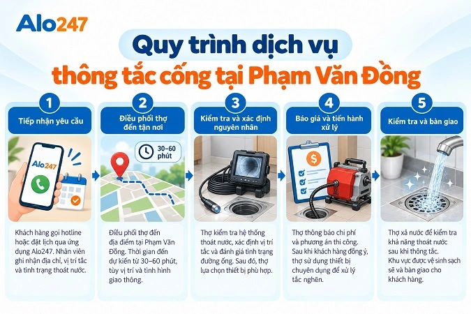 Quy trình thông tắc cống Phạm Văn Đồng