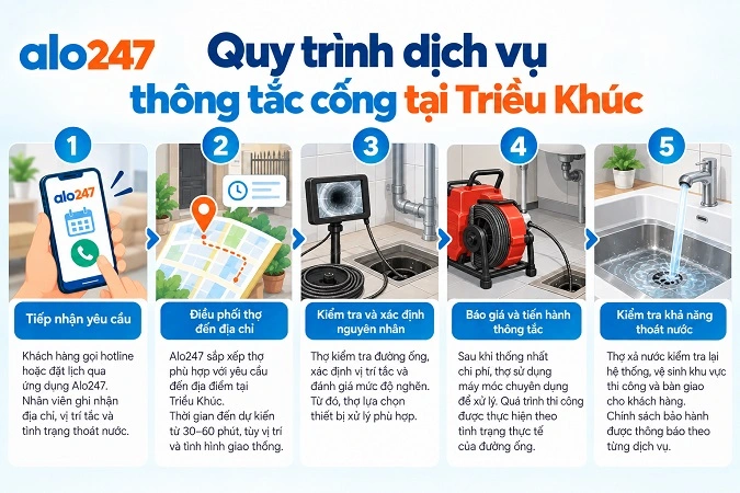 Quy trình thông tắc cống Triều Khúc