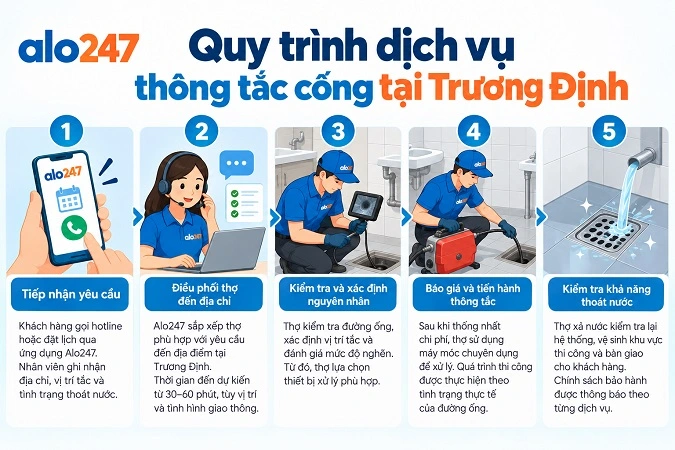 Quy trình thông tắc cống Trương Định